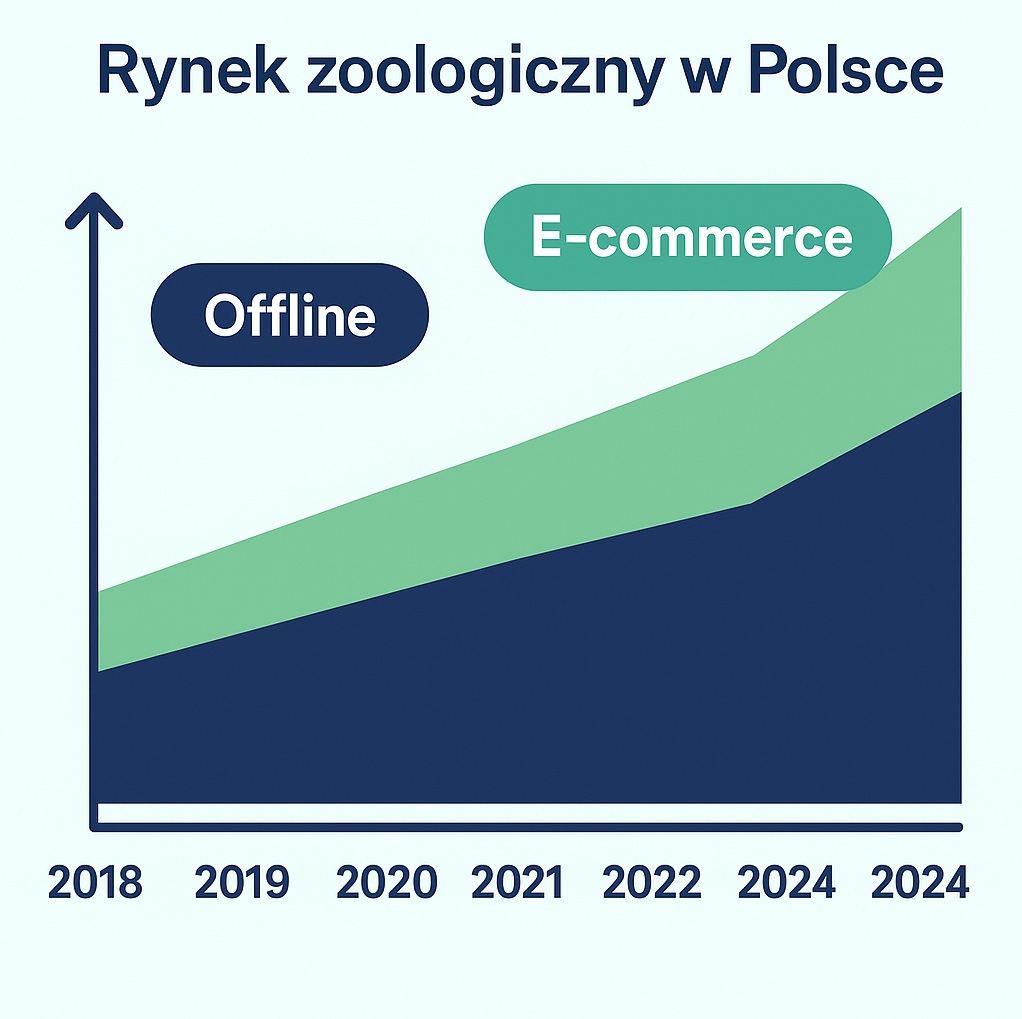 Wzrost rynku zoologicznego w Polsce 2018–2024