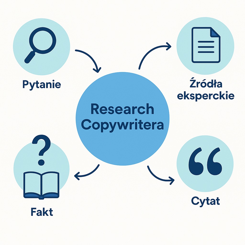 Proces researchu treści w copywritingu zoologicznym